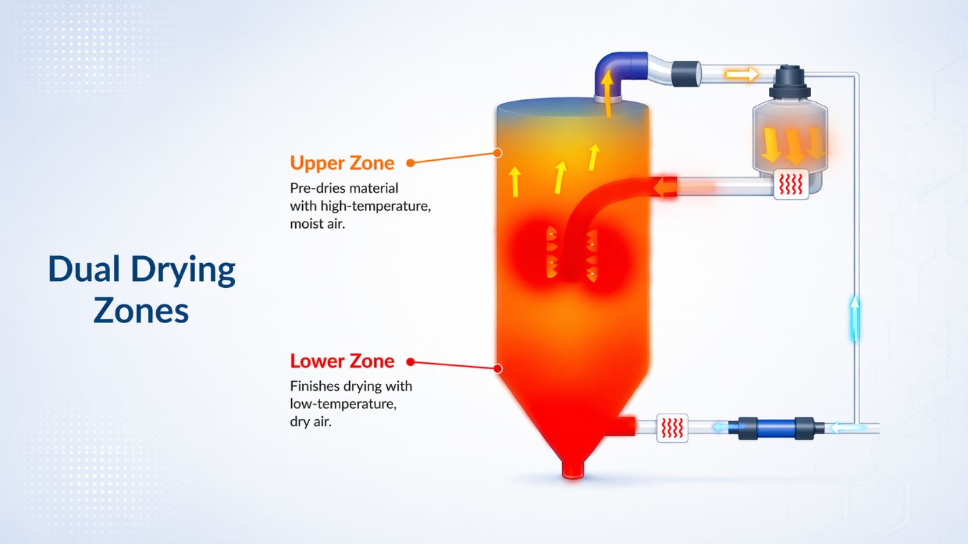 Diagram showing the dual drying zones: the upper zone pre-dries material while the lower zone finishes the job