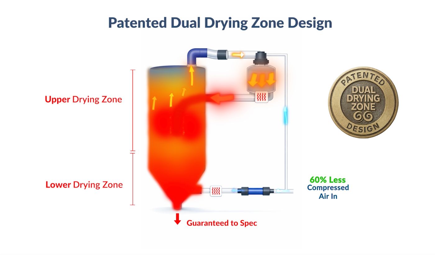 Patented Dual Drying Zone design: air recaptured from the top of the hopper is reheated and returned to the middle