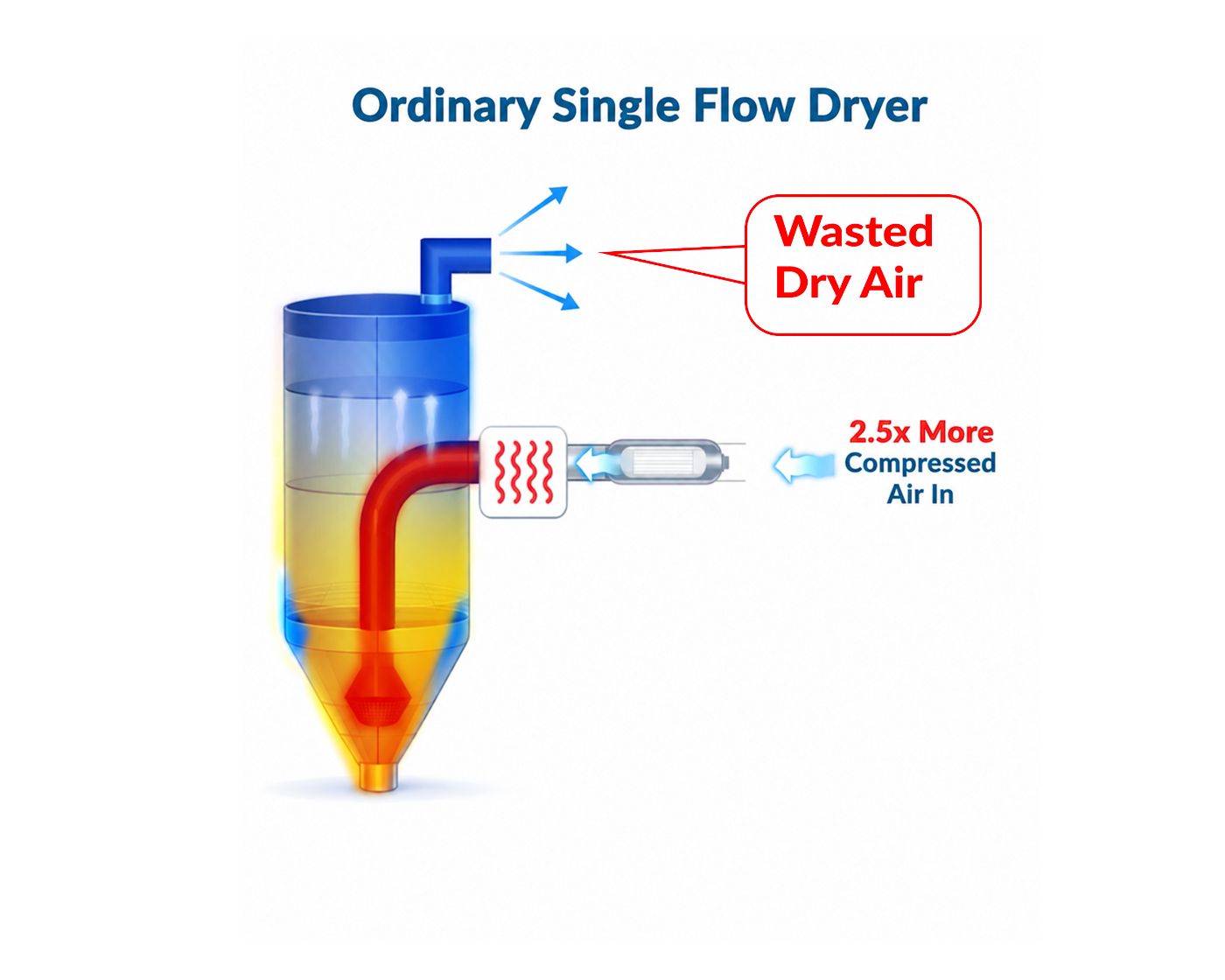 Single-flow design diagram: dry air is wasted out the top of the hopper after one pass