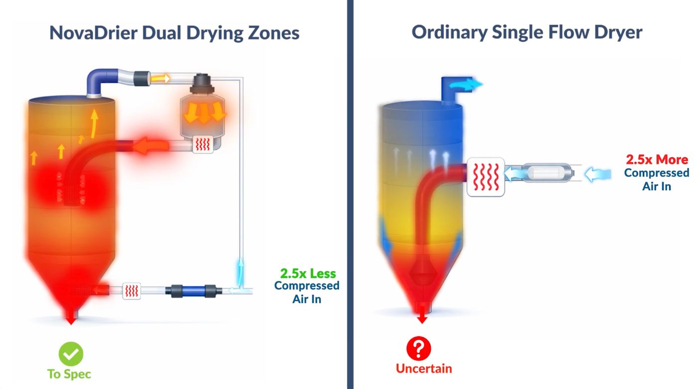 NovaDrier Dual Drying Zones uses 2.5x less compressed air than an ordinary single flow dryer