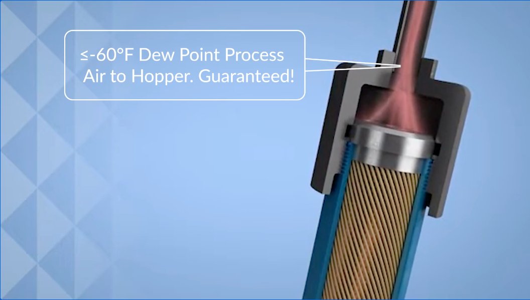 Cutaway of the desiccating cartridge delivering -60°F or lower dew point process air to the hopper, guaranteed