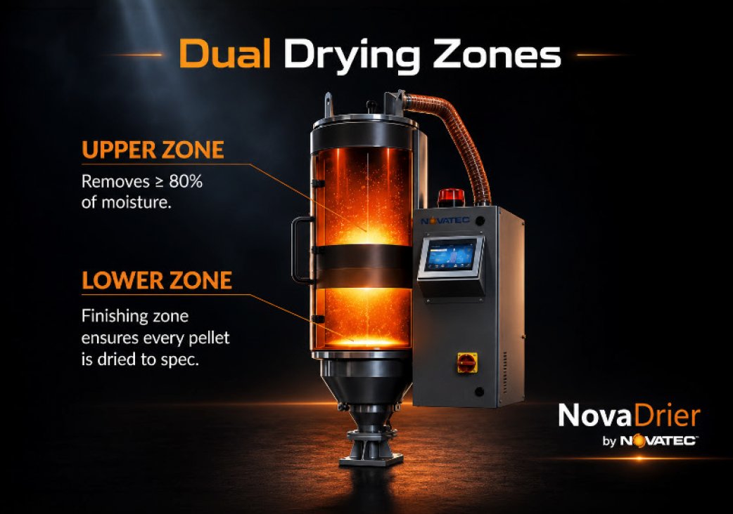 NovaDrier Dual Drying Zones: the upper zone removes 80% or more of moisture and the lower finishing zone ensures every pellet is dried to spec