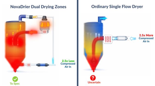 NovaDrier Dual Drying Zones using 2.5x less compressed air than an ordinary single flow dryer