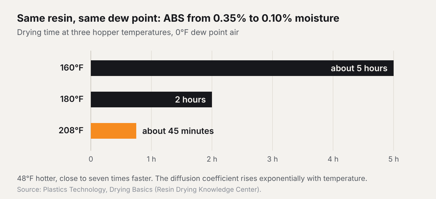 Bar chart: ABS drying time from 0.35% to 0.10% moisture at 0°F dew point, about 5 hours at 160°F, 2 hours at 180°F, about 45 minutes at 208°F