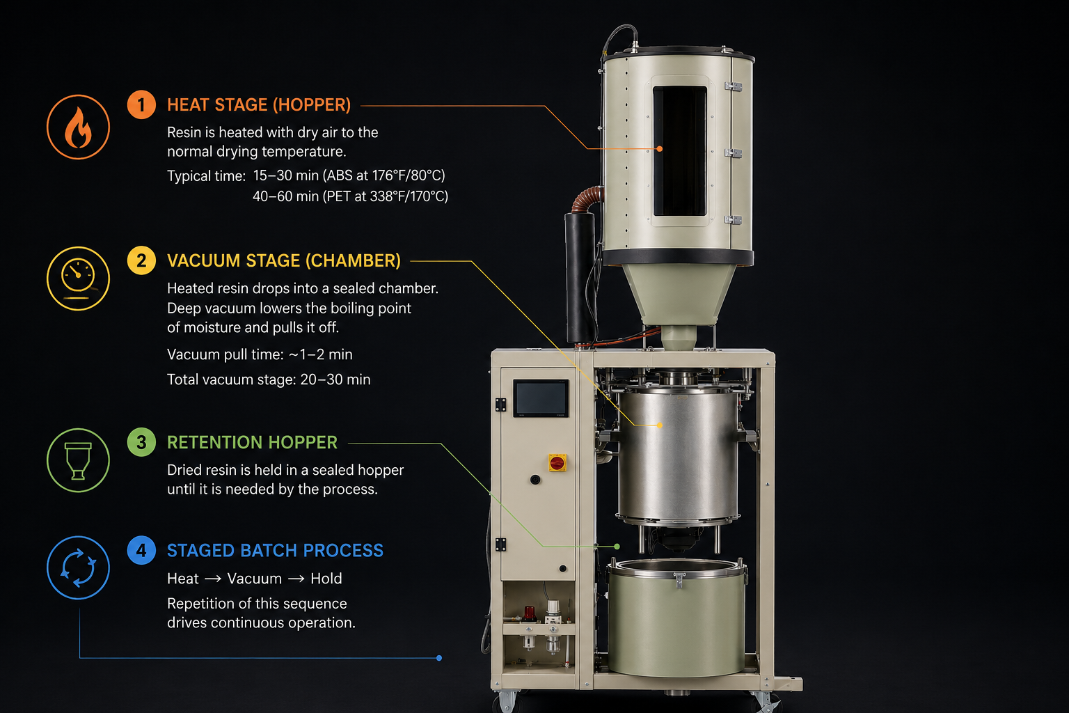 Stages of a hybrid hot-air and vacuum resin dryer: heating hopper, vacuum chamber and retention hopper