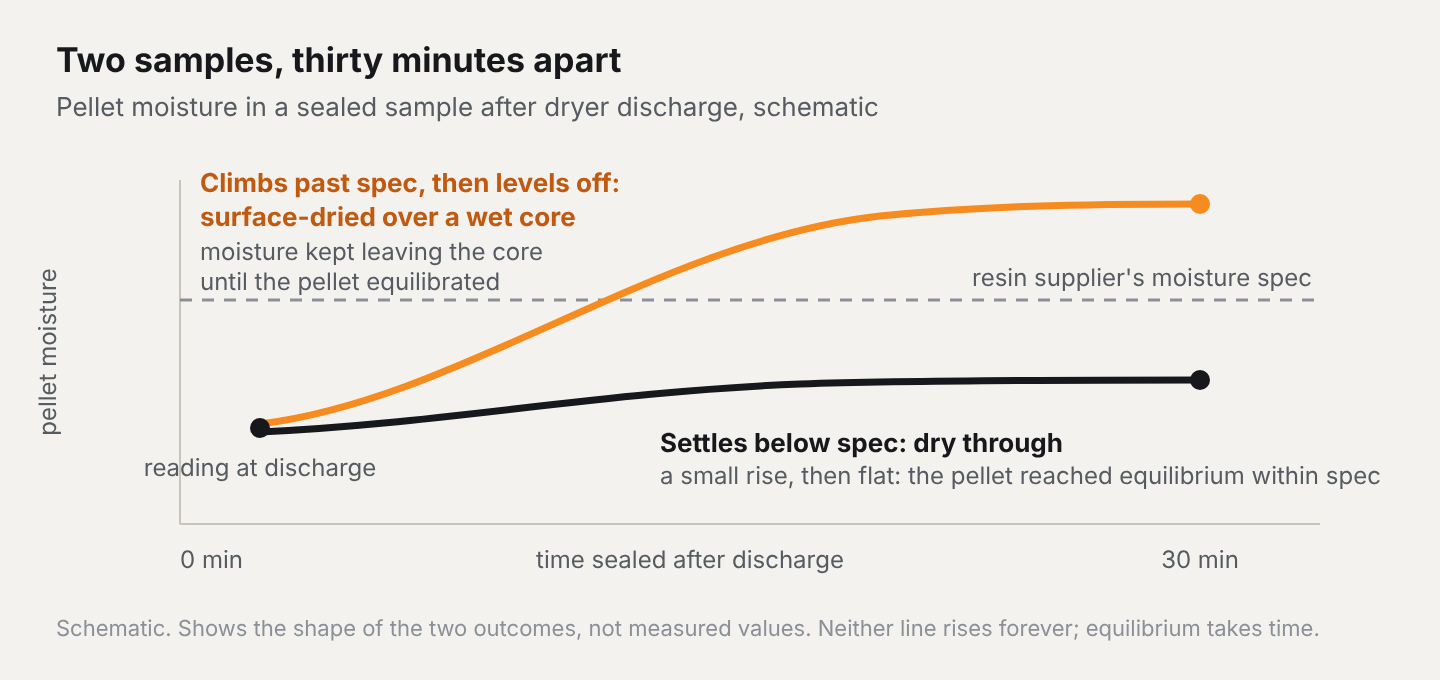 Schematic of two rebound test outcomes: one reading settles below the supplier spec, the other climbs past spec and levels off