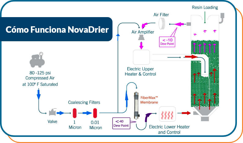 how-novadrier-works-esp