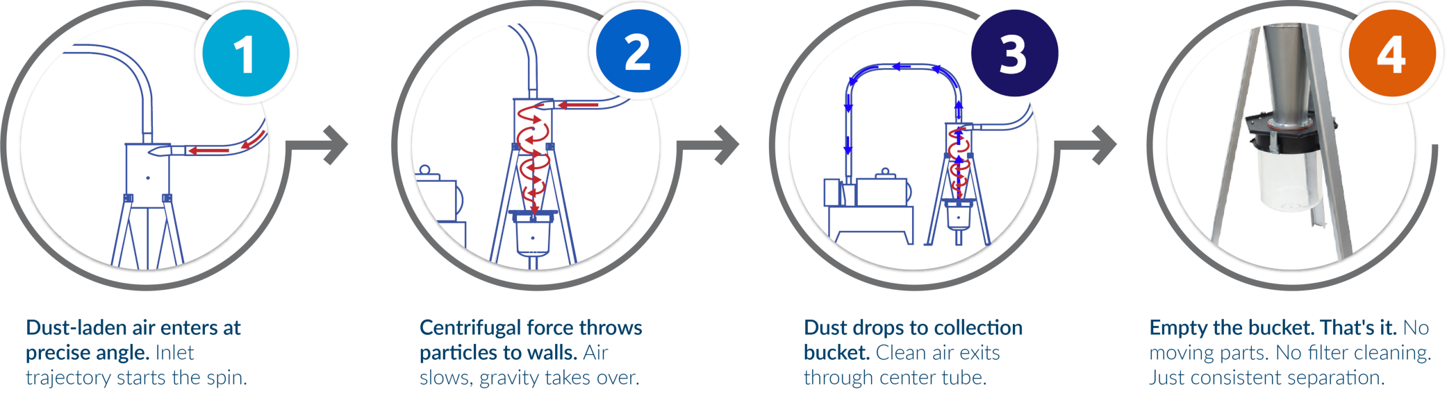 Steps on how the CDC works.